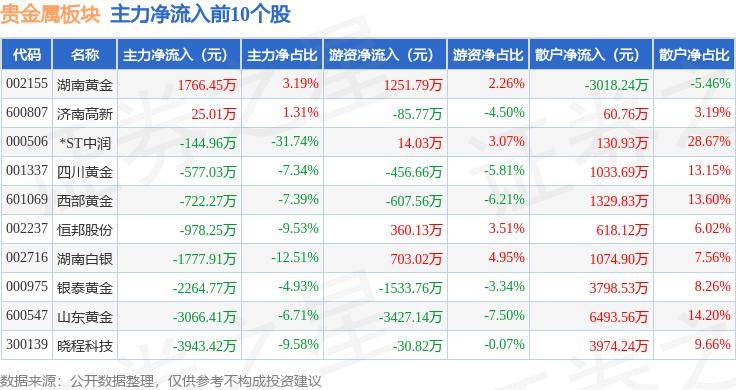 贵金属板块6月26日跌0.49%，*ST中润领跌，北向资金增持1.85亿元