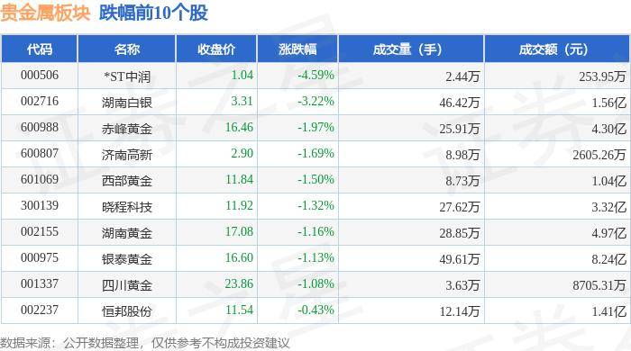 贵金属板块6月17日跌0.8%，*ST中润领跌，主力资金净流出3520.09万元