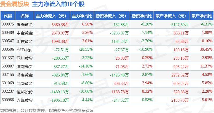 贵金属板块6月17日跌0.8%，*ST中润领跌，主力资金净流出3520.09万元