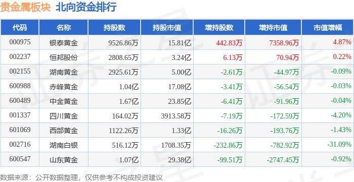 贵金属板块6月17日跌0.8%，*ST中润领跌，主力资金净流出3520.09万元