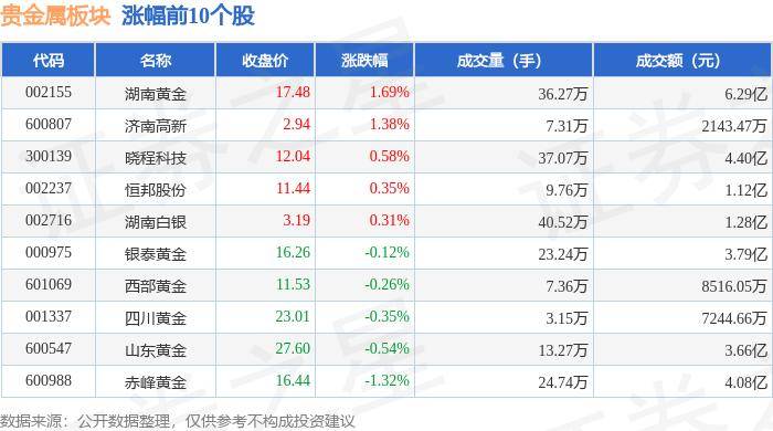 贵金属板块6月25日跌0.64%，*ST中润领跌，主力资金净流出4236.06万元