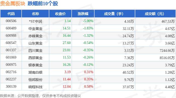 贵金属板块6月25日跌0.64%，*ST中润领跌，主力资金净流出4236.06万元