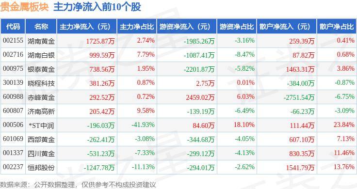 贵金属板块6月25日跌0.64%，*ST中润领跌，主力资金净流出4236.06万元