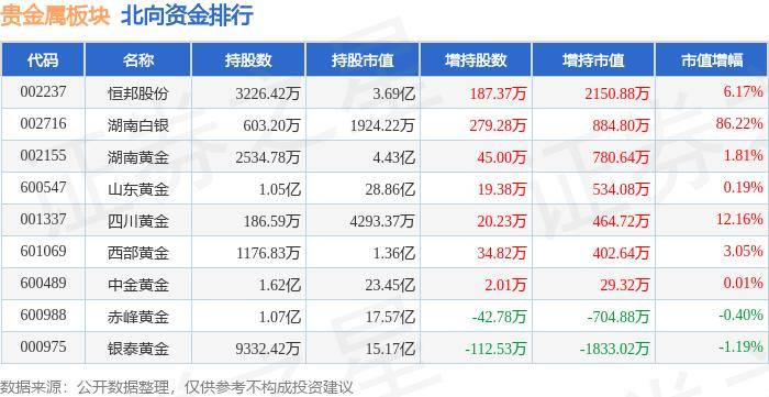 贵金属板块6月25日跌0.64%，*ST中润领跌，主力资金净流出4236.06万元