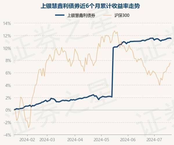 7月18日基金净值：上银慧鑫利债券最新净值1.1515，跌0.06%