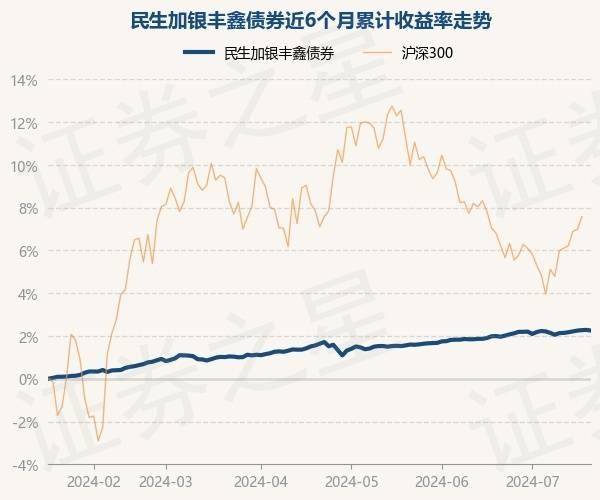 7月18日基金净值：民生加银丰鑫债券最新净值1.0308，跌0.03%