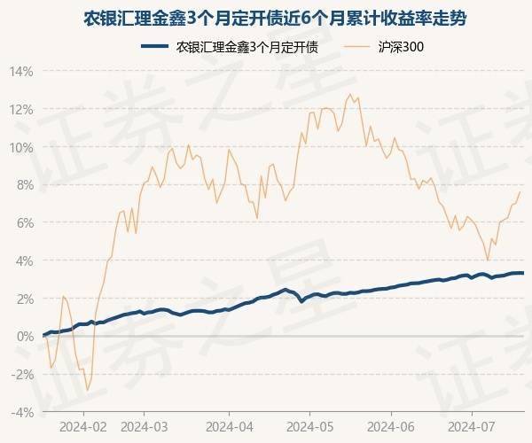 7月18日基金净值：农银汇理金鑫3个月定开债最新净值1.2168，跌0.01%