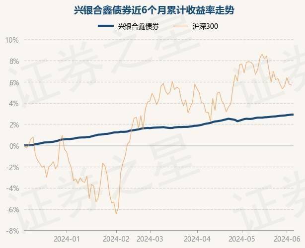 6月6日基金净值：兴银合鑫债券最新净值1.0805