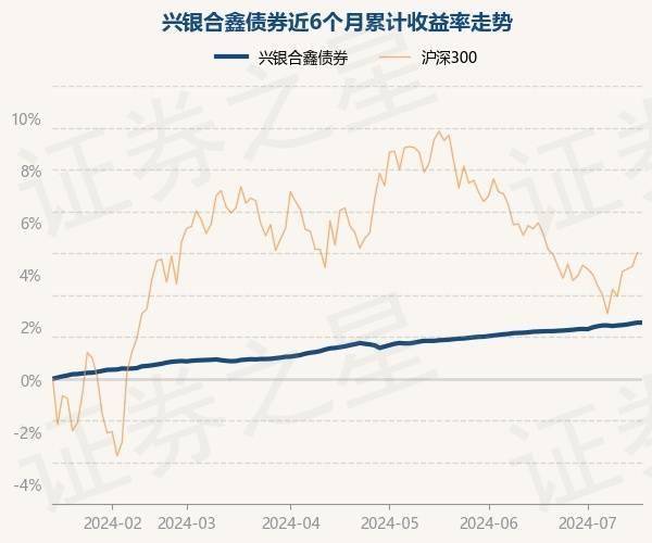 7月16日基金净值：兴银合鑫债券最新净值1.0866
