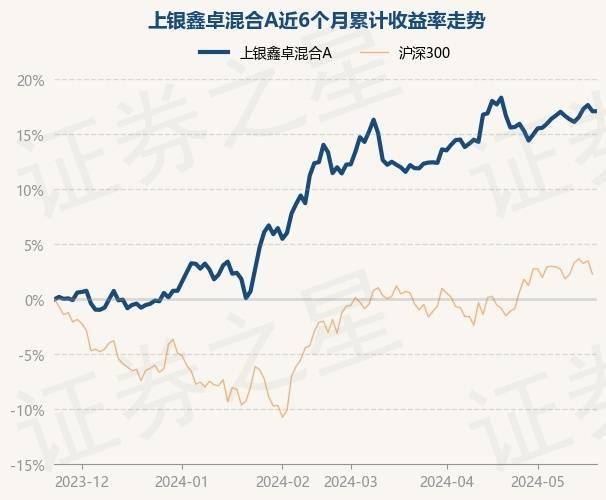 5月23日基金净值：上银鑫卓混合A最新净值1.4151