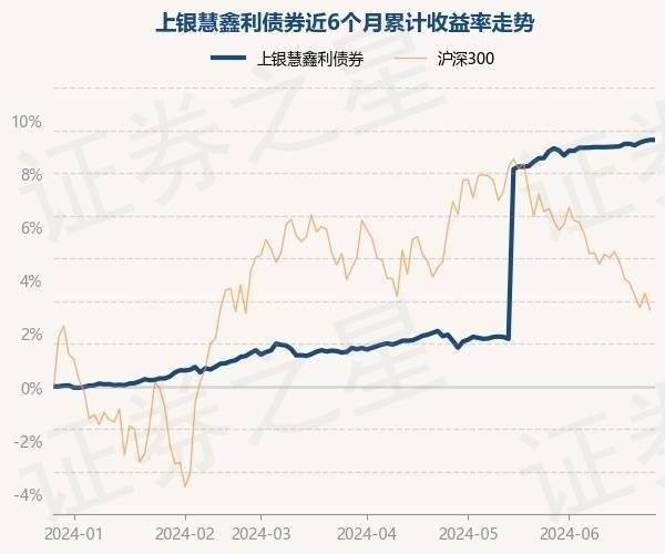 6月27日基金净值：上银慧鑫利债券最新净值1.1518