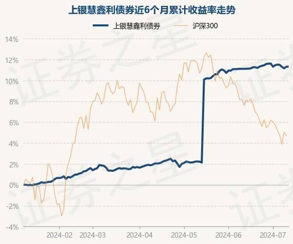 7月10日基金净值：上银慧鑫利债券最新净值1.149