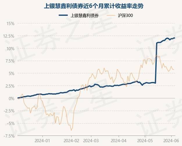 6月6日基金净值：上银慧鑫利债券最新净值1.1466