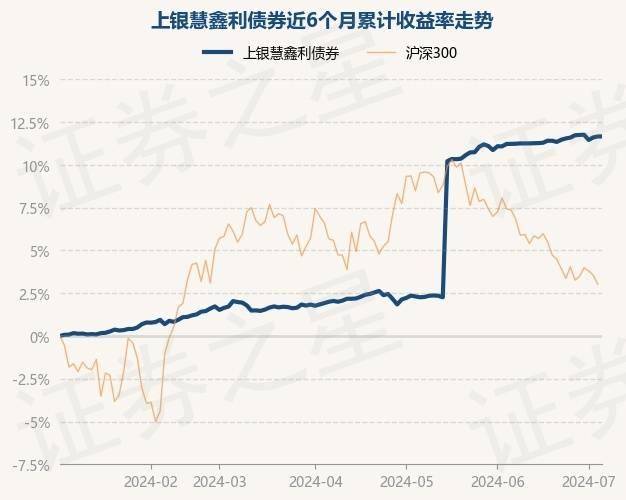 7月4日基金净值：上银慧鑫利债券最新净值1.1508