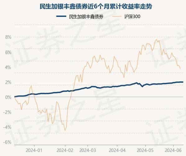 6月13日基金净值：民生加银丰鑫债券最新净值1.0267