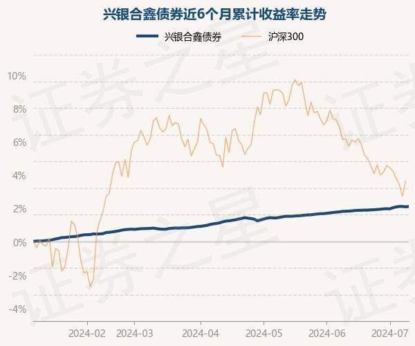 7月9日基金净值：兴银合鑫债券最新净值1.085，涨0.03%