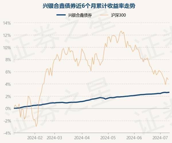 7月10日基金净值：兴银合鑫债券最新净值1.0852，涨0.02%
