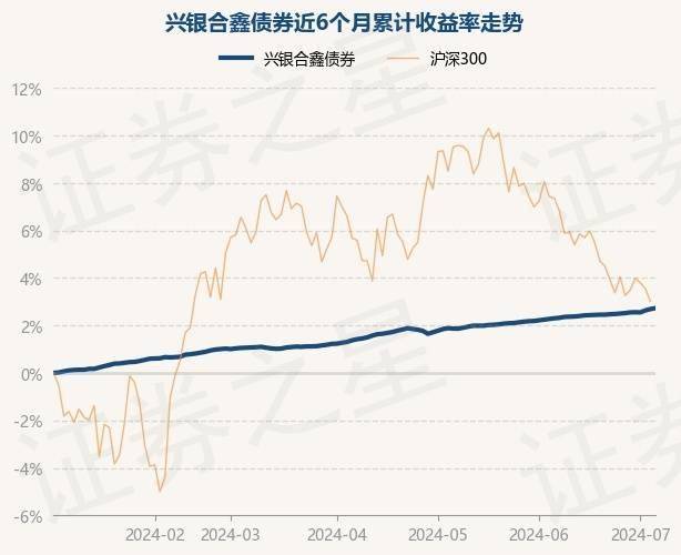 7月4日基金净值：兴银合鑫债券最新净值1.085，涨0.04%