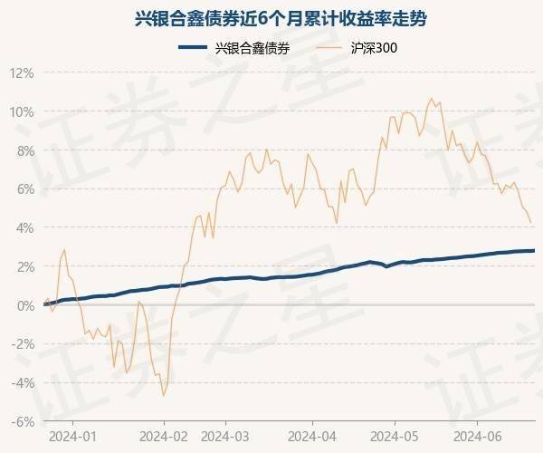 6月24日基金净值：兴银合鑫债券最新净值1.0823，涨0.02%