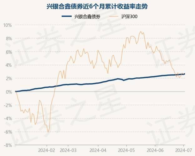 7月2日基金净值：兴银合鑫债券最新净值1.084，涨0.08%
