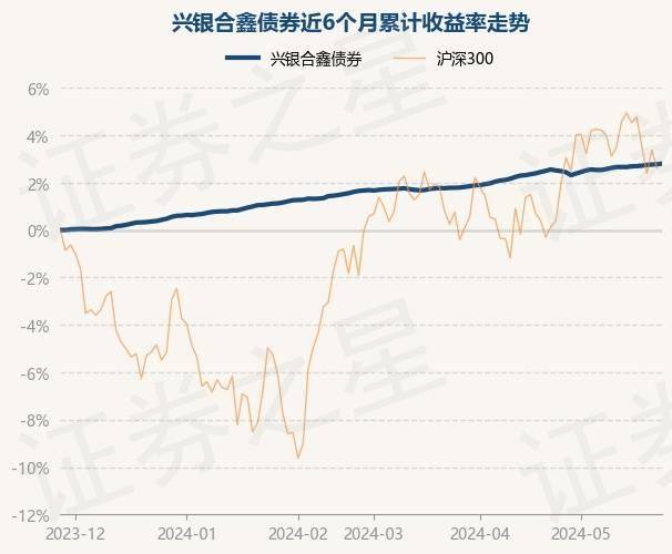 5月28日基金净值：兴银合鑫债券最新净值1.0787，涨0.03%