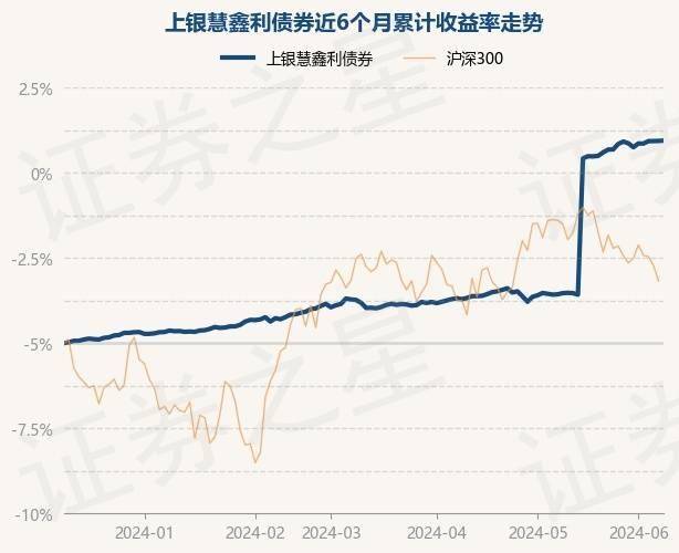 6月11日基金净值：上银慧鑫利债券最新净值1.1469，涨0.02%