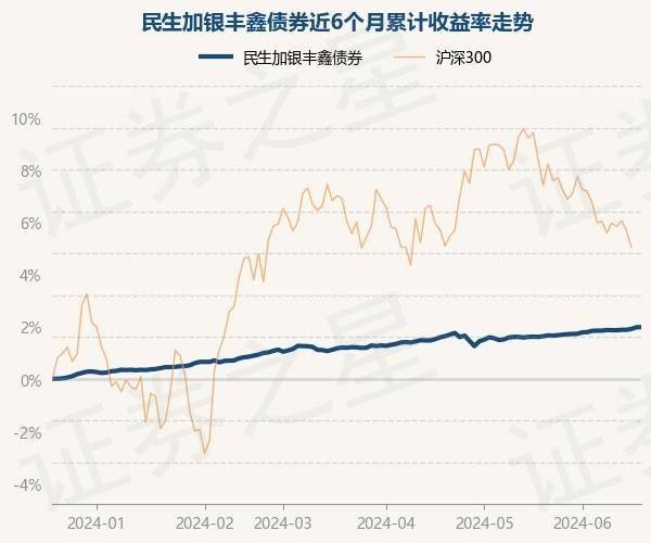 6月20日基金净值：民生加银丰鑫债券最新净值1.0282，涨0.01%
