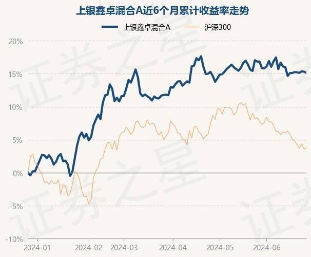 6月27日基金净值：上银鑫卓混合A最新净值1.4094，跌0.12%