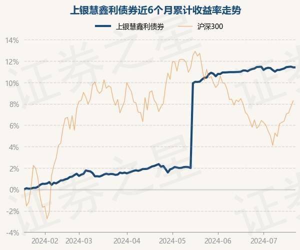 7月19日基金净值：上银慧鑫利债券最新净值1.1521