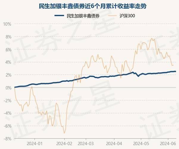 6月12日基金净值：民生加银丰鑫债券最新净值1.0267，跌0.01%