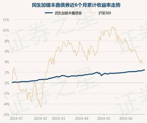 6月27日基金净值：民生加银丰鑫债券最新净值1.0302，涨0.07%