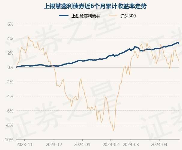 4月24日基金净值：上银慧鑫利债券最新净值1.0555，跌0.24%