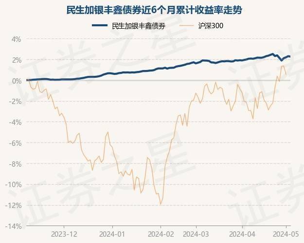 5月8日基金净值：民生加银丰鑫债券最新净值1.0229，跌0.04%