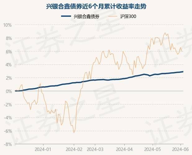 6月5日基金净值：兴银合鑫债券最新净值1.0802，涨0.03%