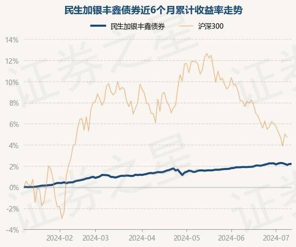 7月10日基金净值：民生加银丰鑫债券最新净值1.0297，涨0.01%
