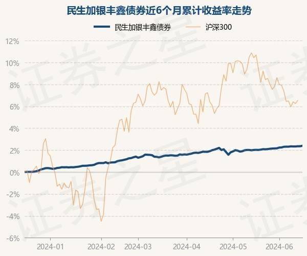 6月18日基金净值：民生加银丰鑫债券最新净值1.0273，涨0.04%