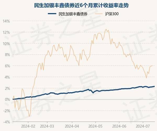 7月15日基金净值：民生加银丰鑫债券最新净值1.0308，涨0.04%