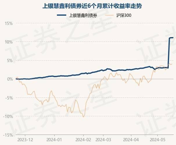 5月22日基金净值：上银慧鑫利债券最新净值1.1377，涨0.03%