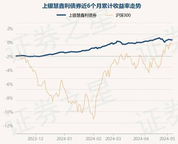 5月10日基金净值：上银慧鑫利债券最新净值1.0544，涨0.02%