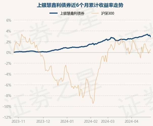 4月26日基金净值：上银慧鑫利债券最新净值1.0532，跌0.28%