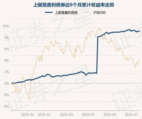 7月11日基金净值：上银慧鑫利债券最新净值1.1497，涨0.06%