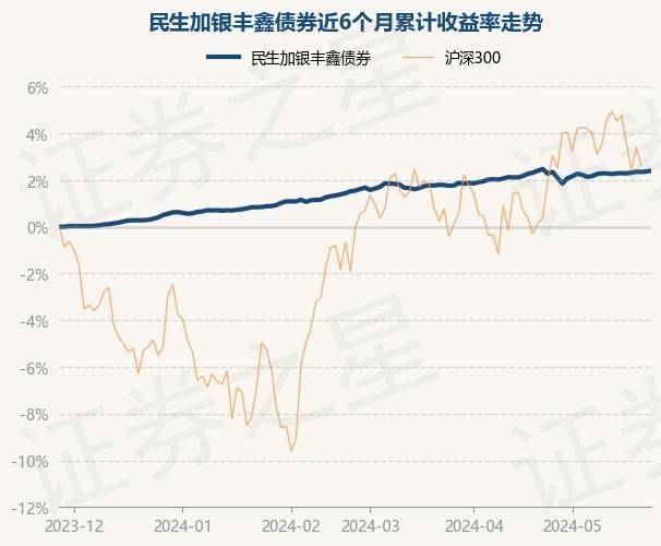 5月28日基金净值：民生加银丰鑫债券最新净值1.0246，涨0.03%