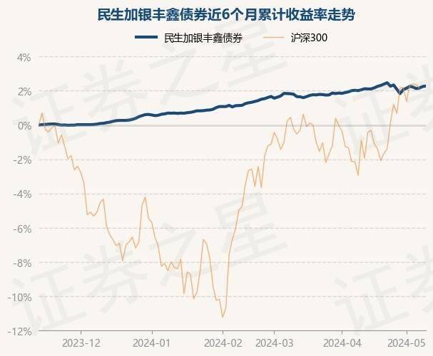 5月14日基金净值：民生加银丰鑫债券最新净值1.0235，涨0.03%