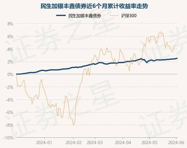 6月4日基金净值：民生加银丰鑫债券最新净值1.0258，涨0.01%