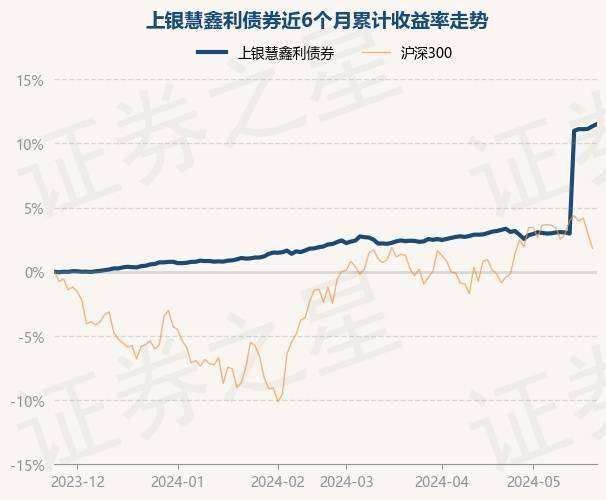 5月24日基金净值：上银慧鑫利债券最新净值1.1415，涨0.15%