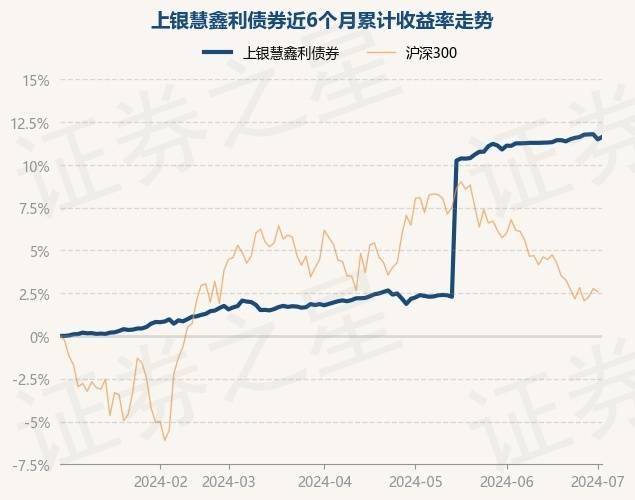 7月2日基金净值：上银慧鑫利债券最新净值1.1505，涨0.13%