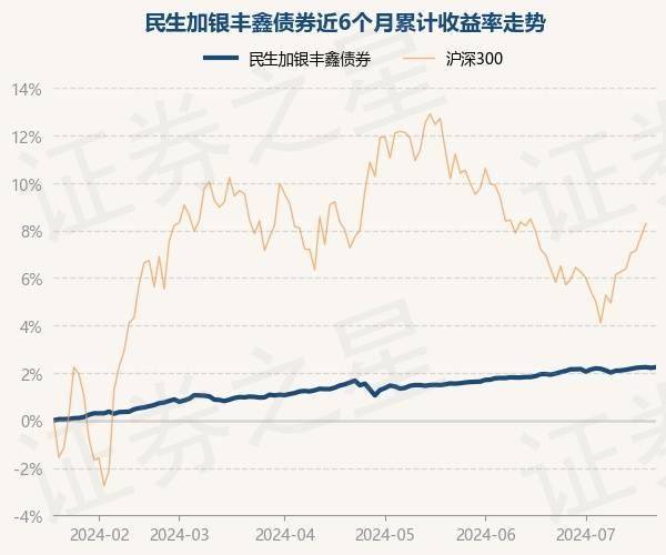 7月19日基金净值：民生加银丰鑫债券最新净值1.0311，涨0.03%