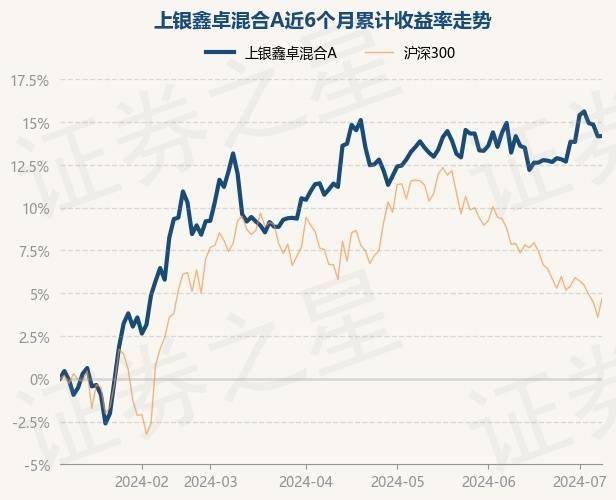 7月8日基金净值：上银鑫卓混合A最新净值1.4281，涨0.01%