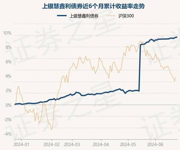6月26日基金净值：上银慧鑫利债券最新净值1.1504，涨0.04%