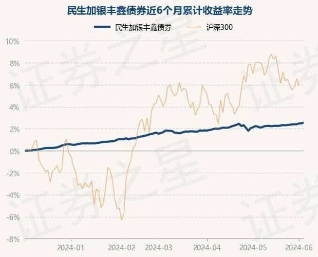 6月5日基金净值：民生加银丰鑫债券最新净值1.0264，涨0.06%